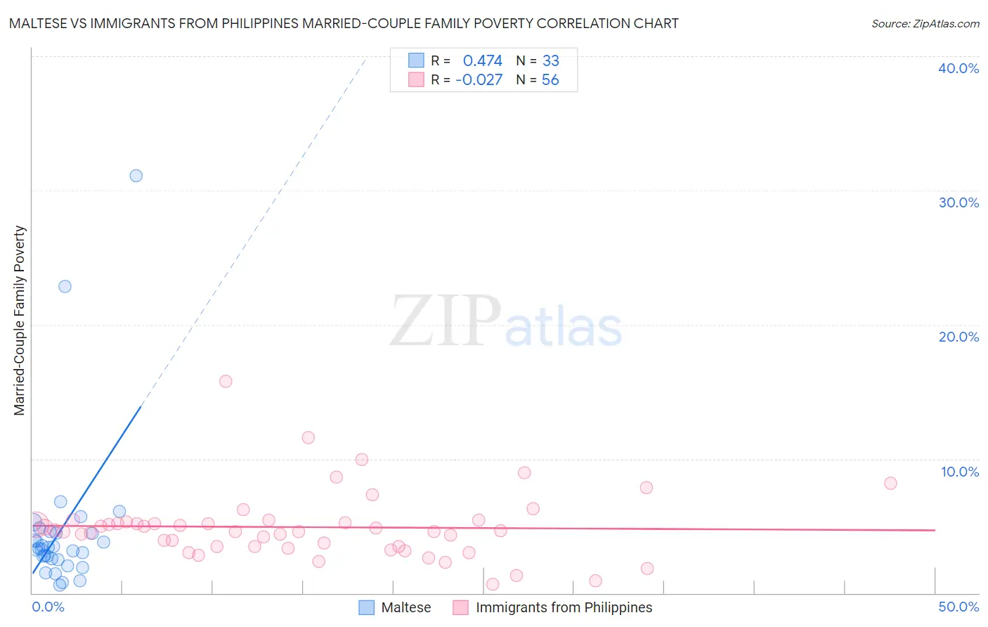 Maltese vs Immigrants from Philippines Married-Couple Family Poverty