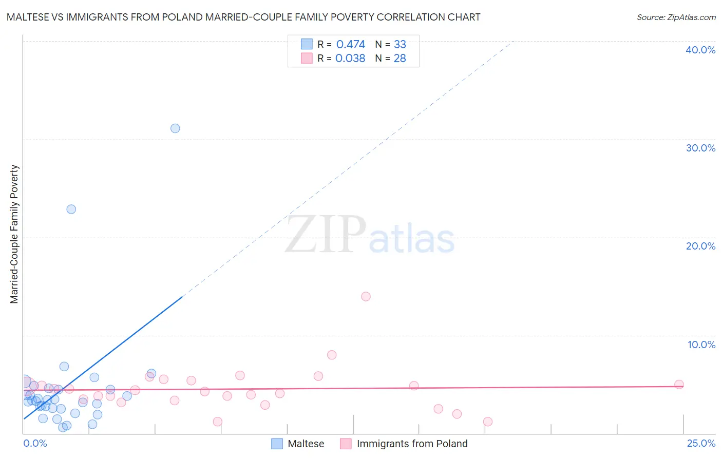 Maltese vs Immigrants from Poland Married-Couple Family Poverty