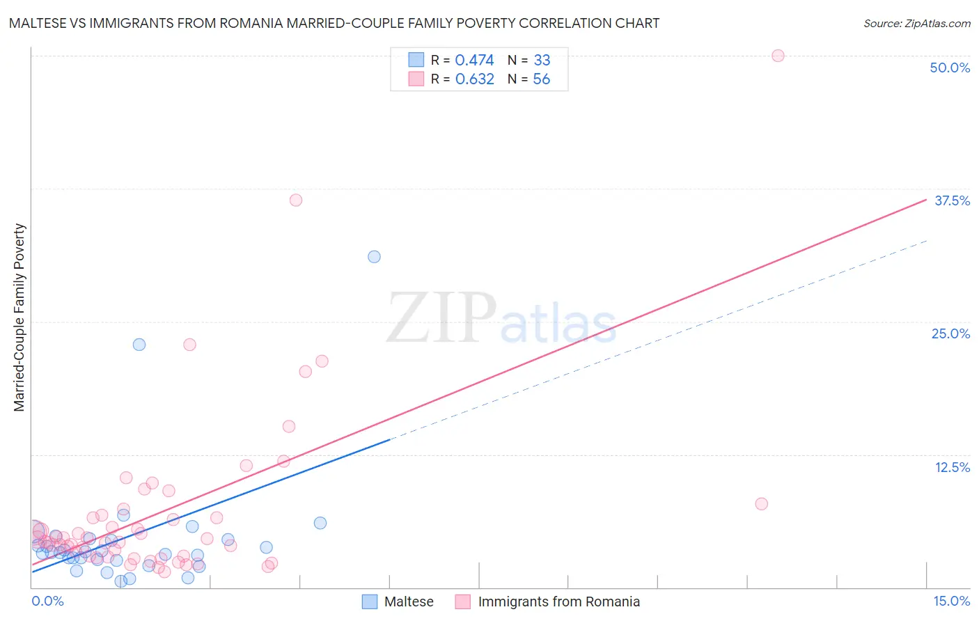 Maltese vs Immigrants from Romania Married-Couple Family Poverty