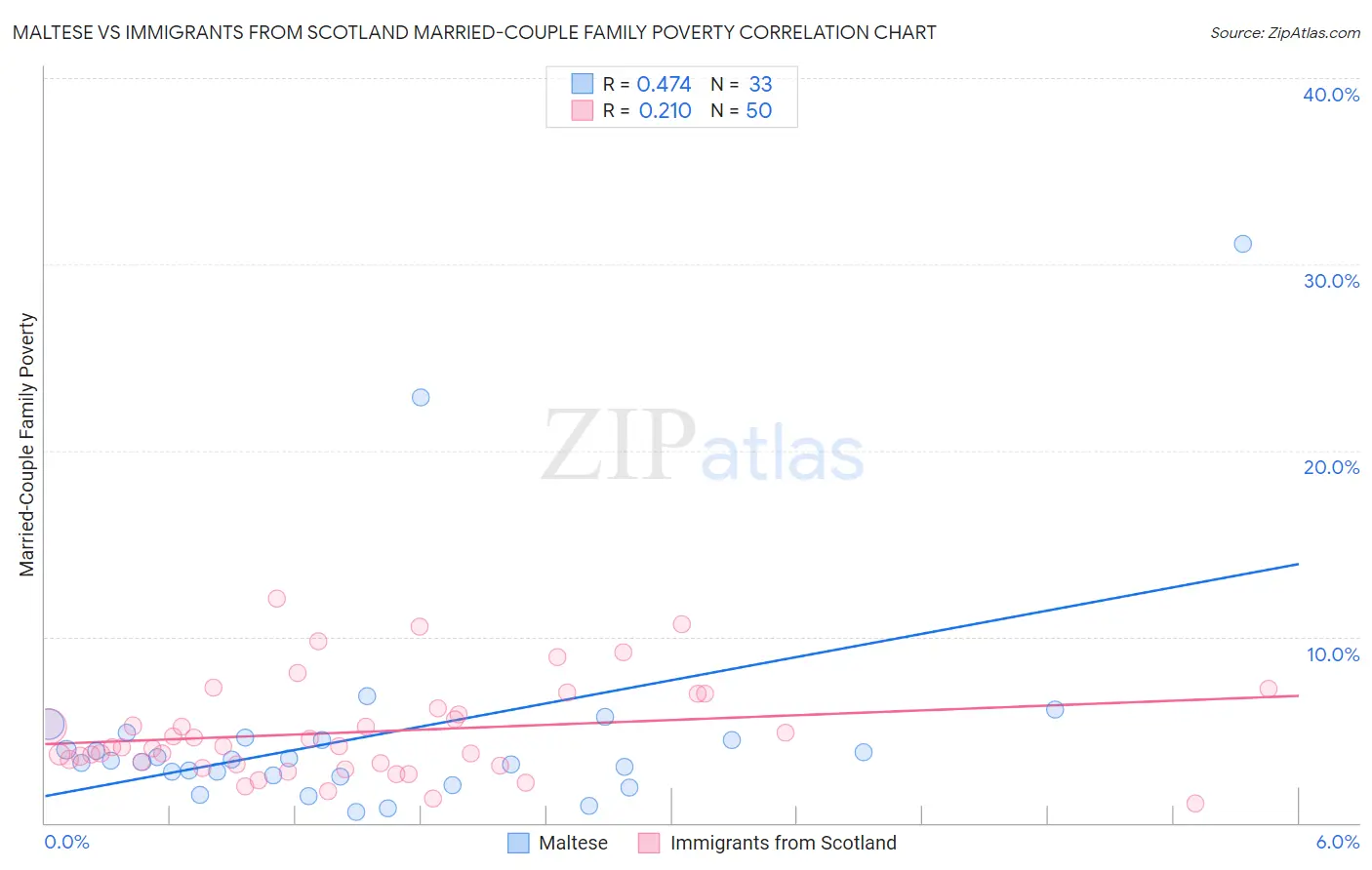 Maltese vs Immigrants from Scotland Married-Couple Family Poverty