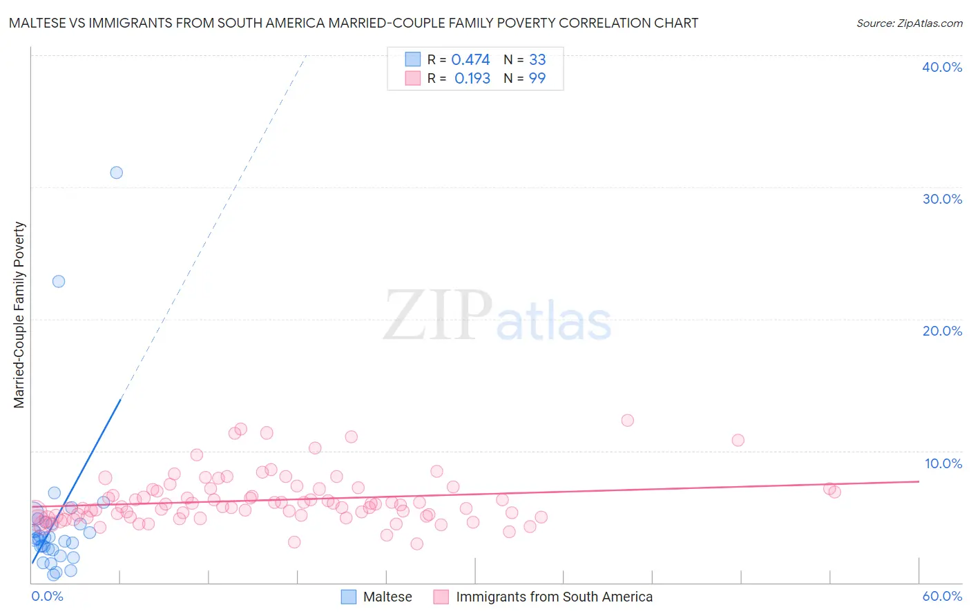 Maltese vs Immigrants from South America Married-Couple Family Poverty