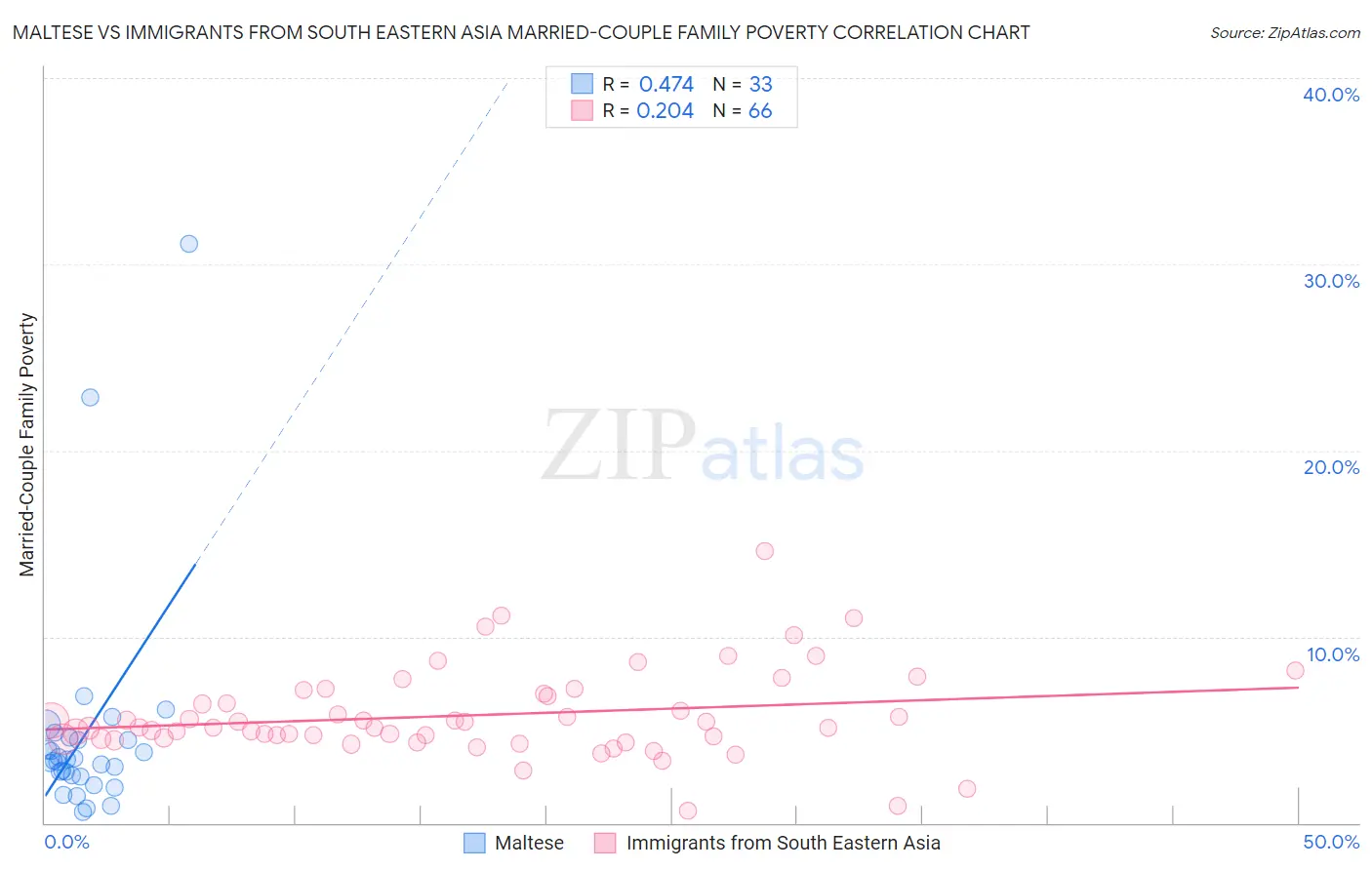 Maltese vs Immigrants from South Eastern Asia Married-Couple Family Poverty