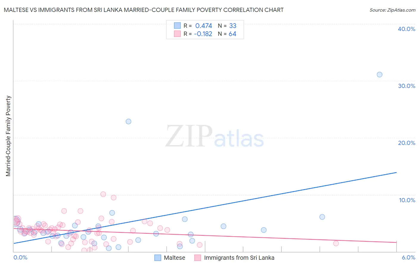 Maltese vs Immigrants from Sri Lanka Married-Couple Family Poverty