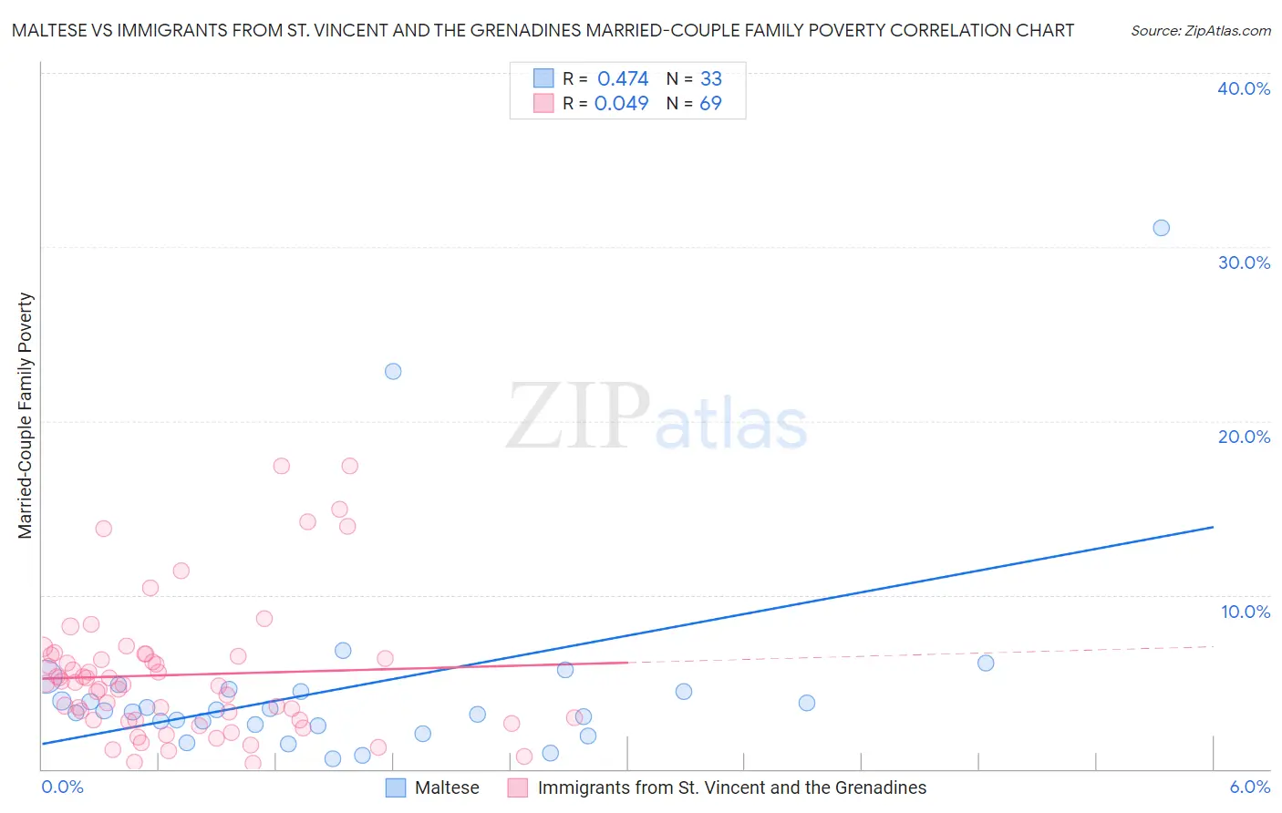Maltese vs Immigrants from St. Vincent and the Grenadines Married-Couple Family Poverty