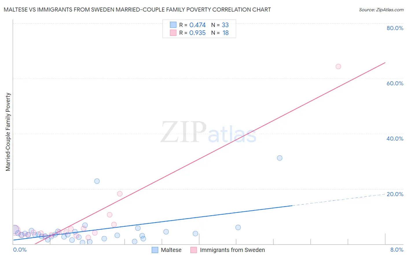 Maltese vs Immigrants from Sweden Married-Couple Family Poverty