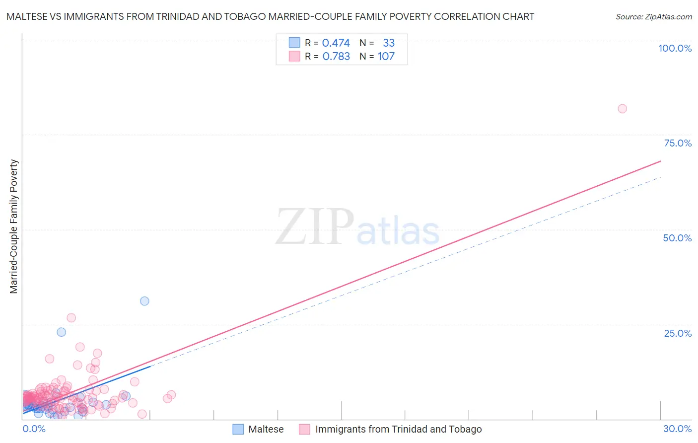Maltese vs Immigrants from Trinidad and Tobago Married-Couple Family Poverty