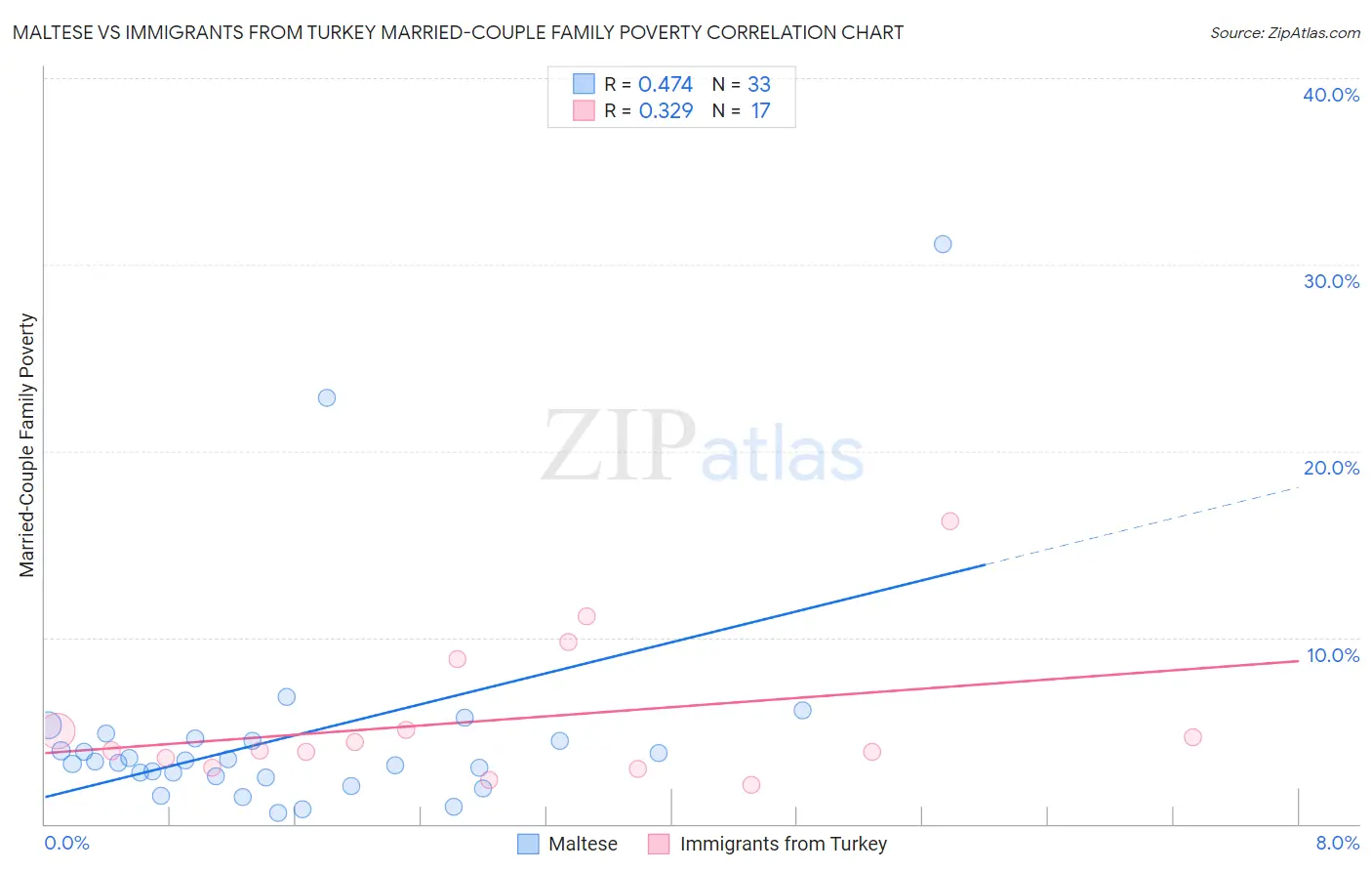 Maltese vs Immigrants from Turkey Married-Couple Family Poverty