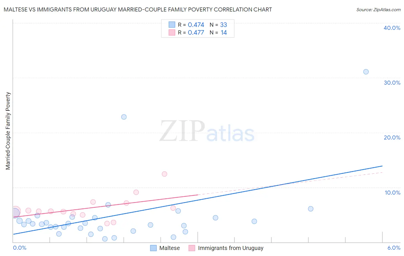 Maltese vs Immigrants from Uruguay Married-Couple Family Poverty