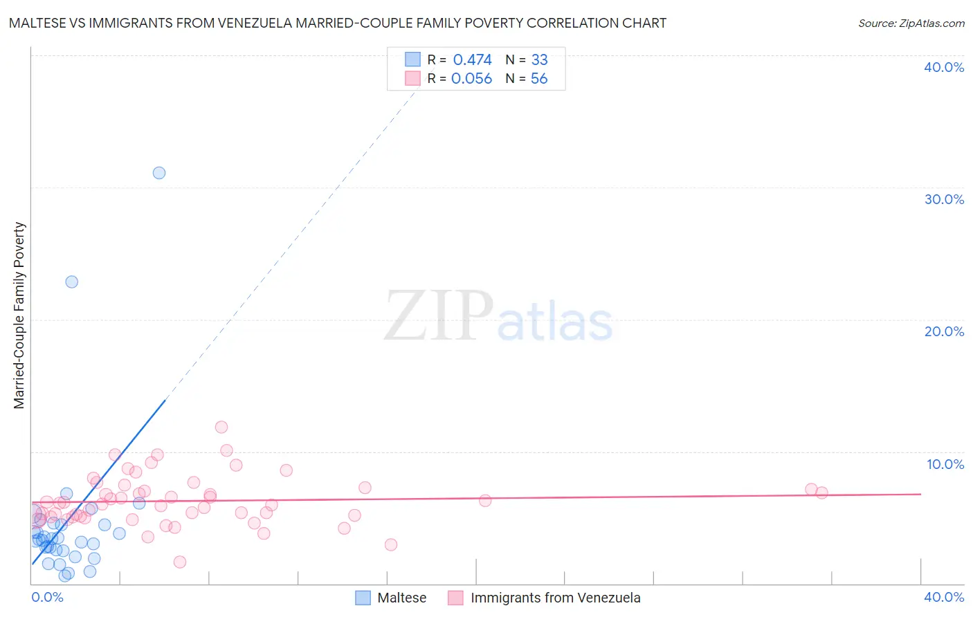 Maltese vs Immigrants from Venezuela Married-Couple Family Poverty