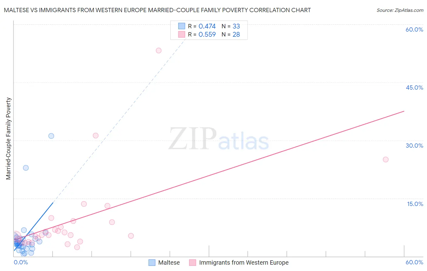 Maltese vs Immigrants from Western Europe Married-Couple Family Poverty