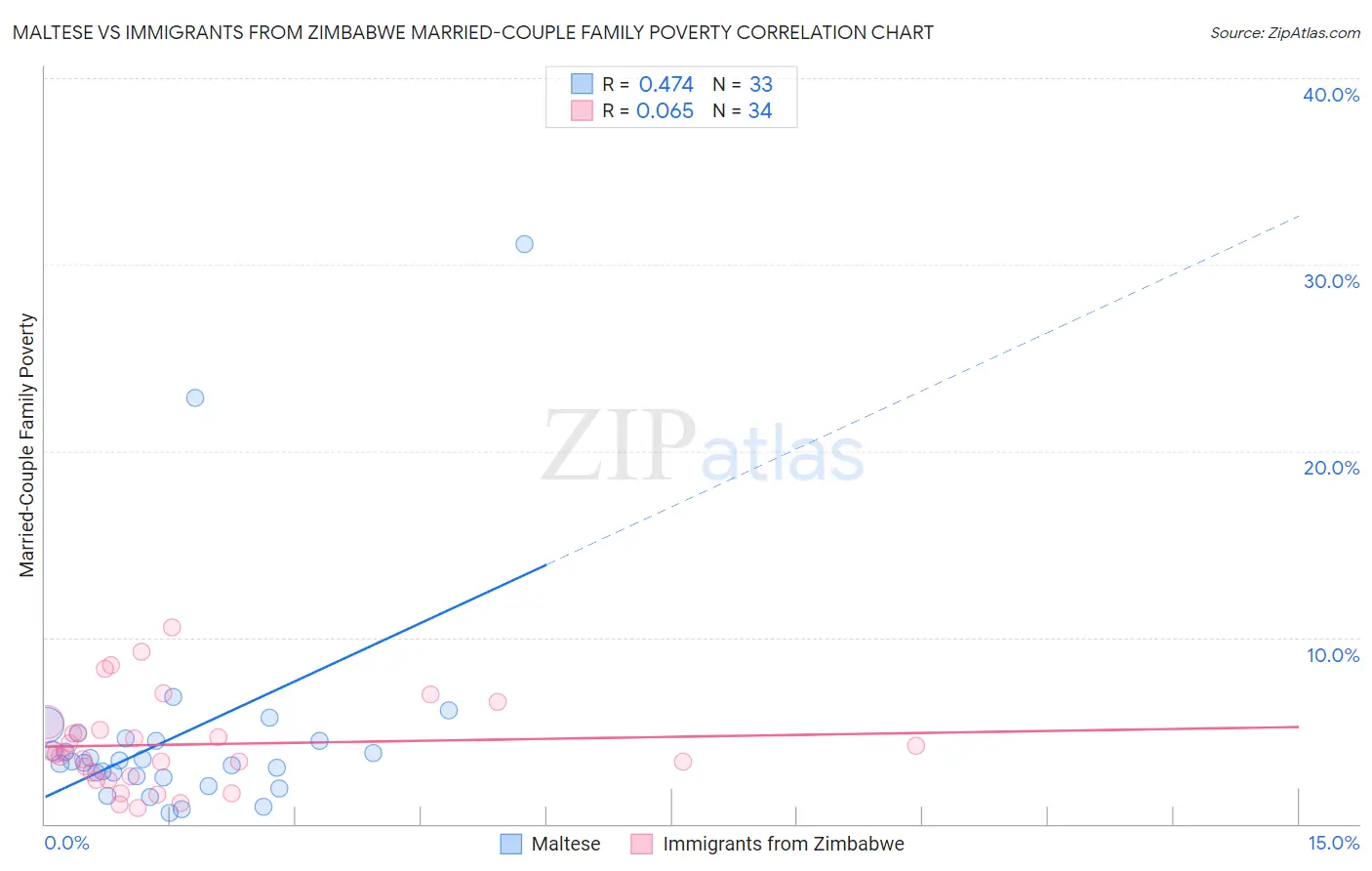 Maltese vs Immigrants from Zimbabwe Married-Couple Family Poverty