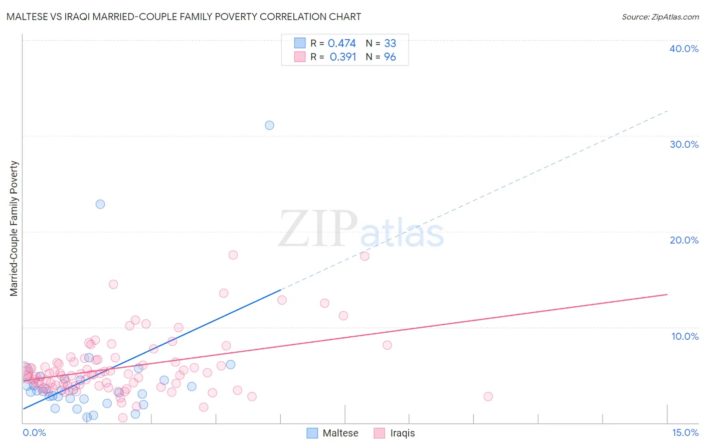 Maltese vs Iraqi Married-Couple Family Poverty