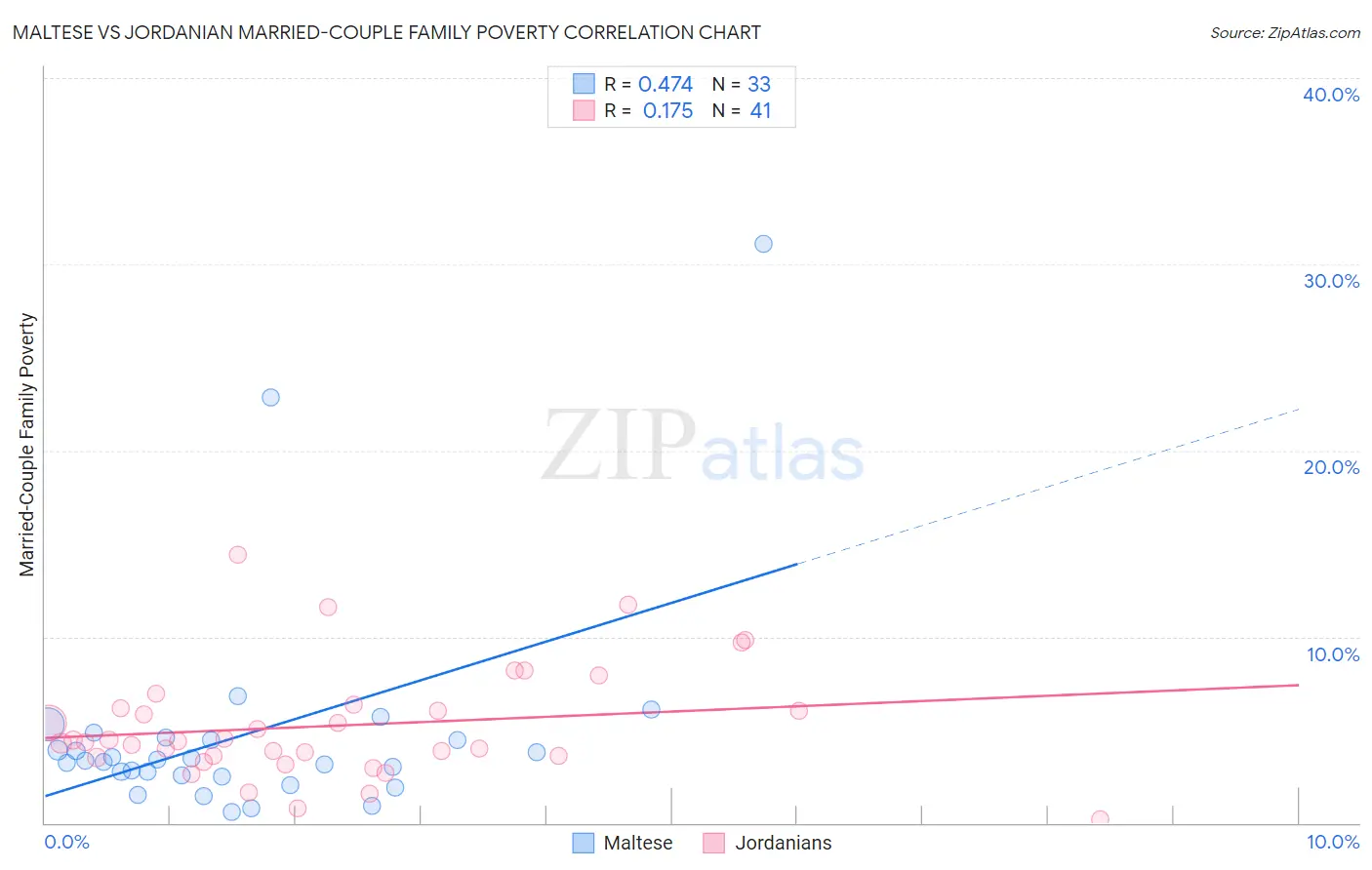 Maltese vs Jordanian Married-Couple Family Poverty