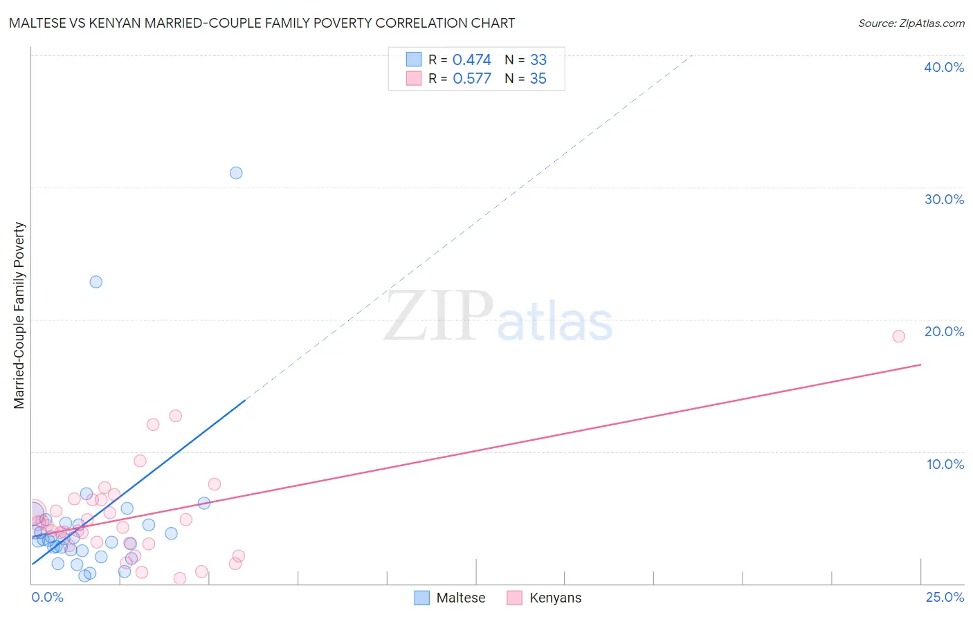 Maltese vs Kenyan Married-Couple Family Poverty