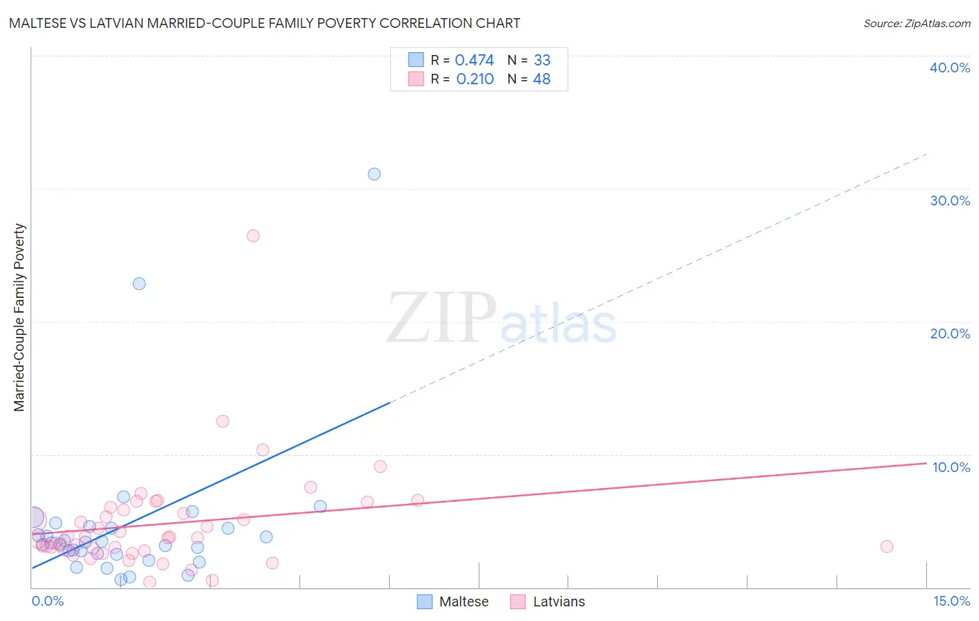 Maltese vs Latvian Married-Couple Family Poverty