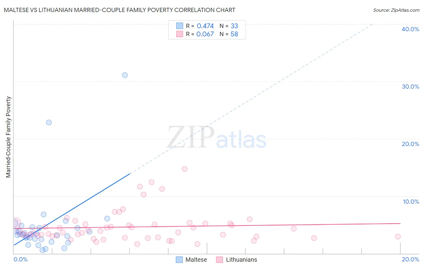 Maltese vs Lithuanian Married-Couple Family Poverty