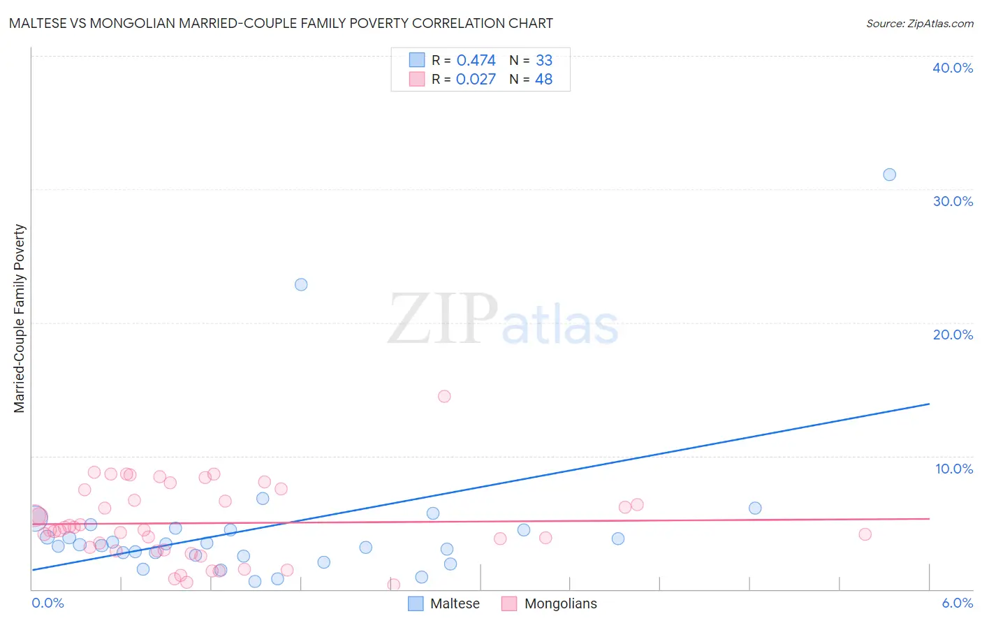 Maltese vs Mongolian Married-Couple Family Poverty