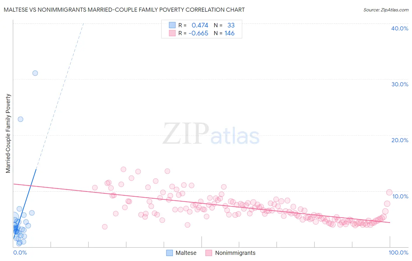 Maltese vs Nonimmigrants Married-Couple Family Poverty