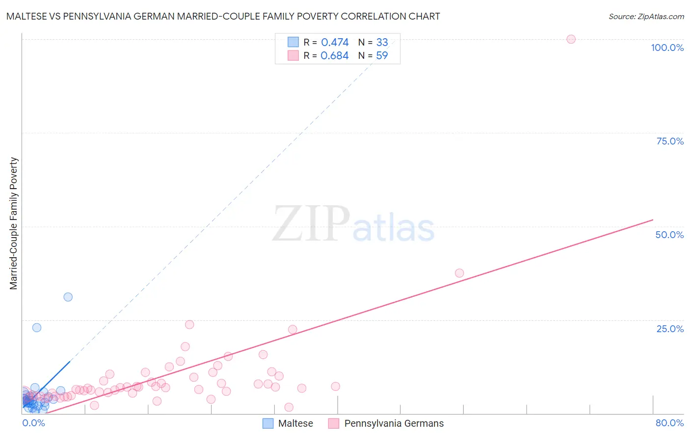 Maltese vs Pennsylvania German Married-Couple Family Poverty