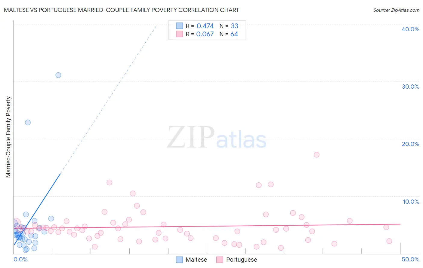 Maltese vs Portuguese Married-Couple Family Poverty