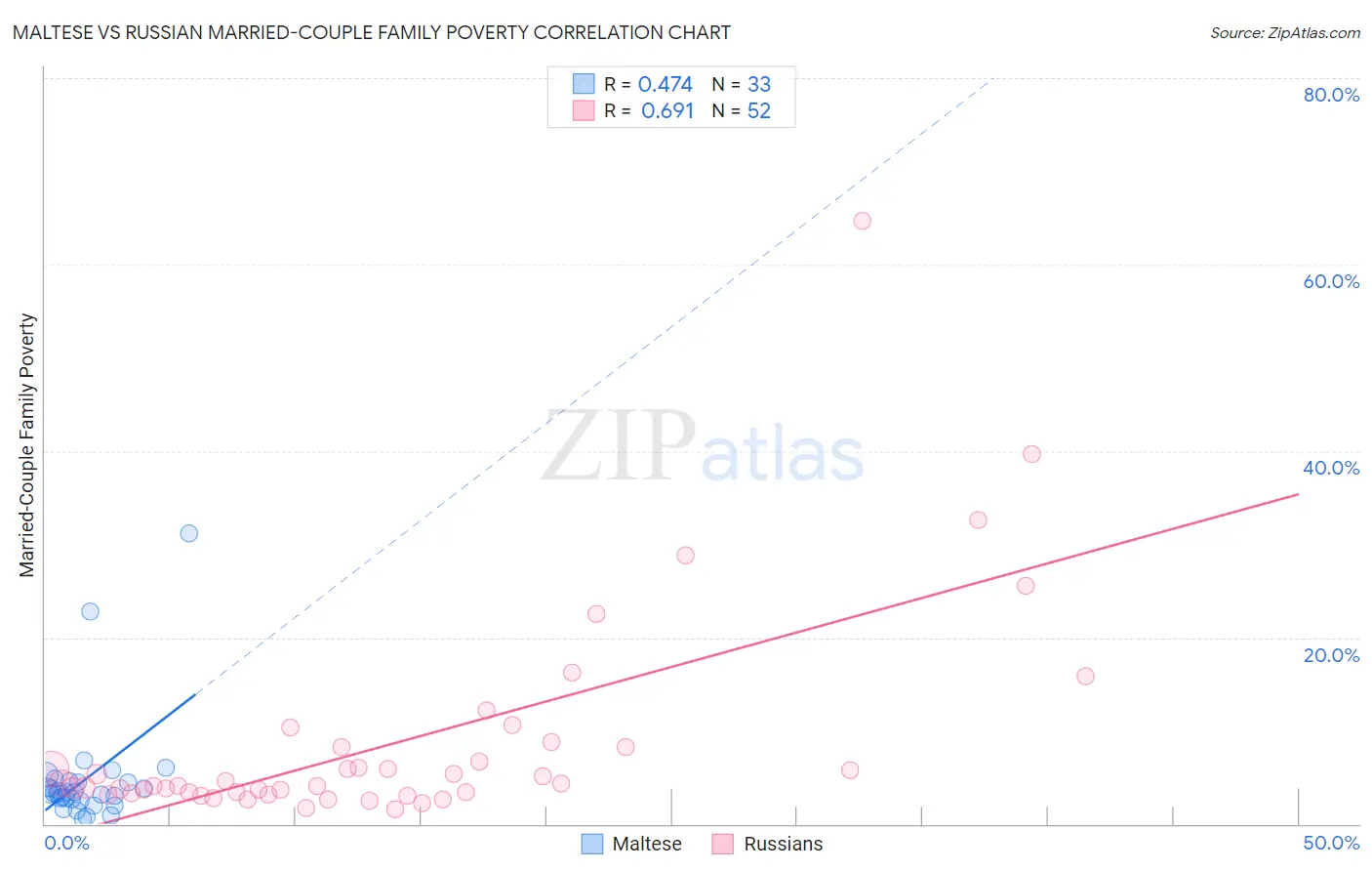 Maltese vs Russian Married-Couple Family Poverty