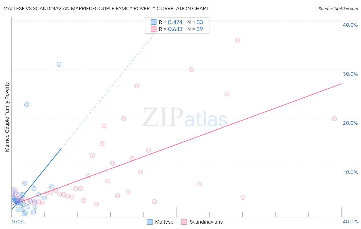 Maltese vs Scandinavian Married-Couple Family Poverty