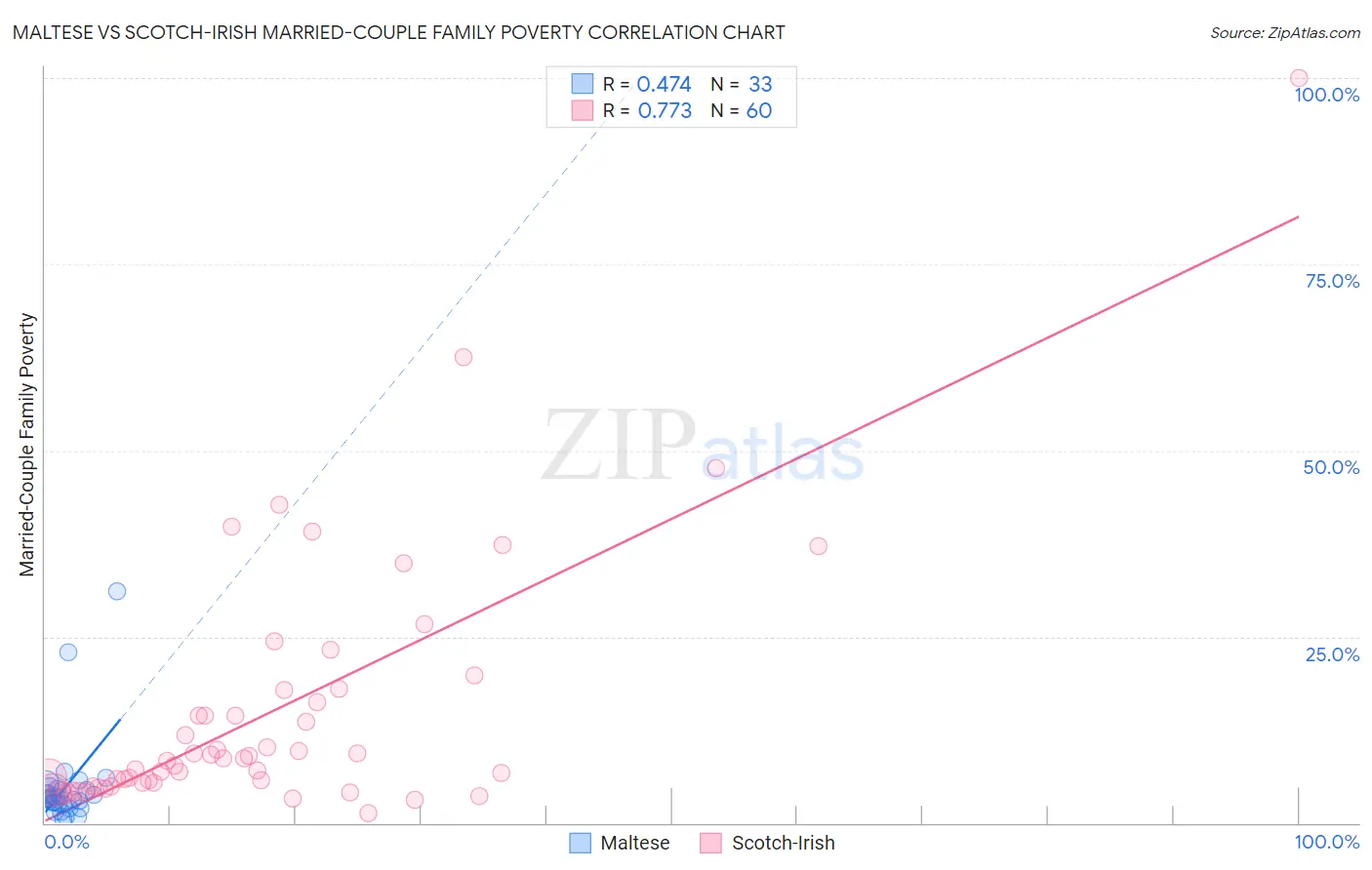 Maltese vs Scotch-Irish Married-Couple Family Poverty