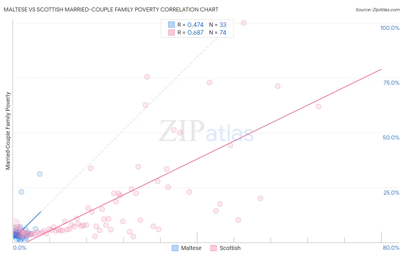 Maltese vs Scottish Married-Couple Family Poverty