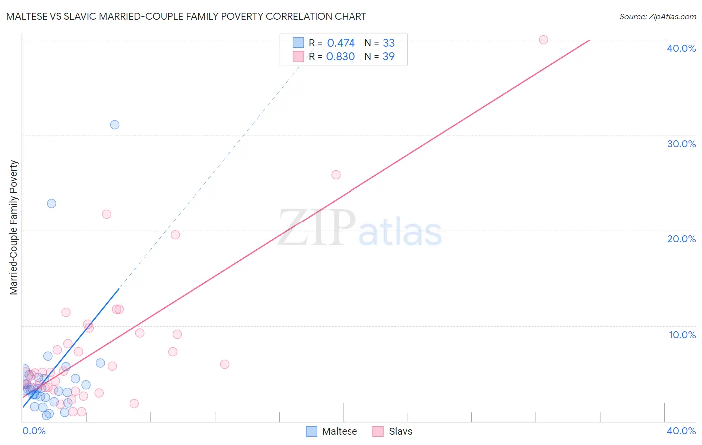 Maltese vs Slavic Married-Couple Family Poverty