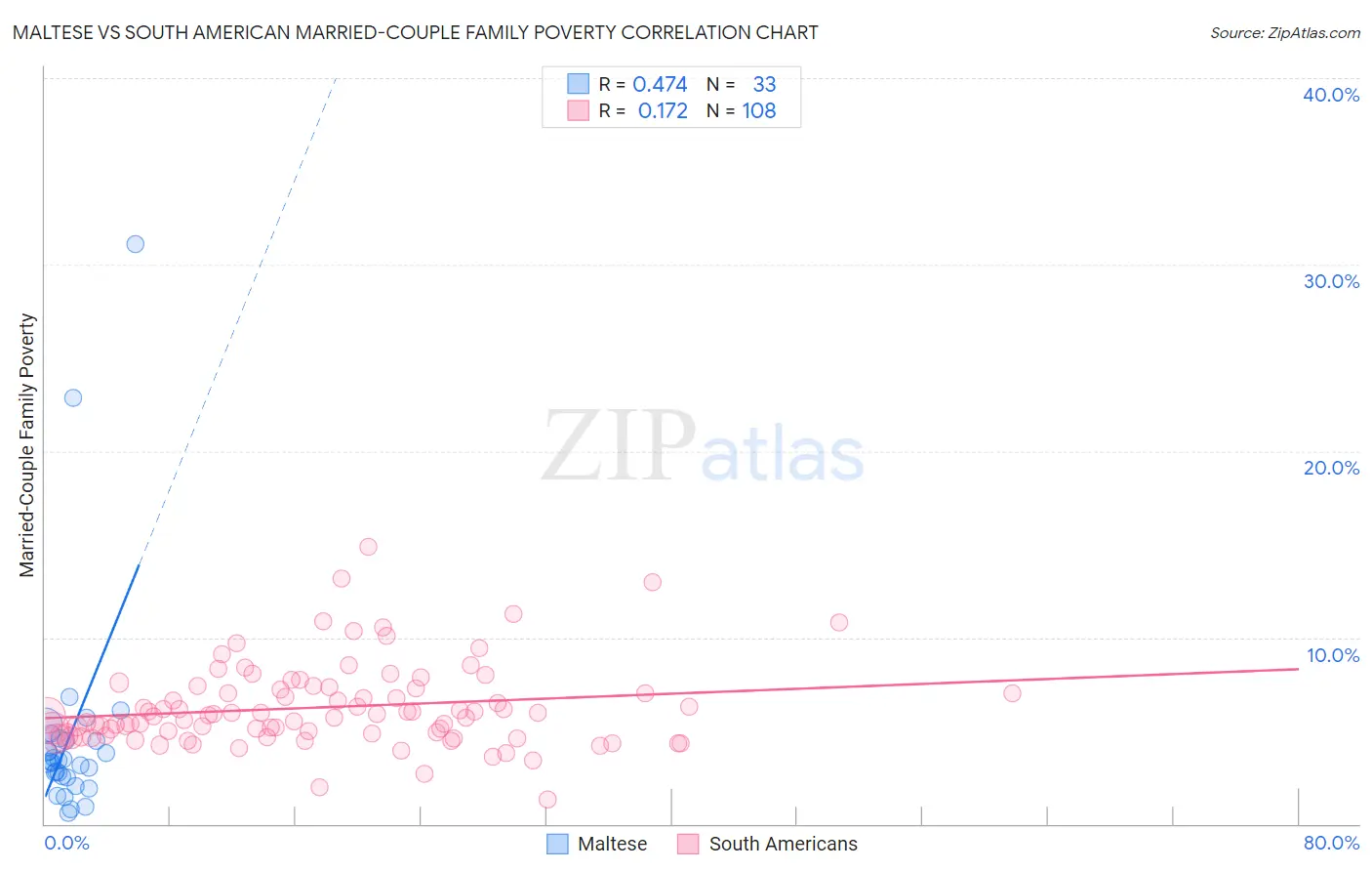 Maltese vs South American Married-Couple Family Poverty