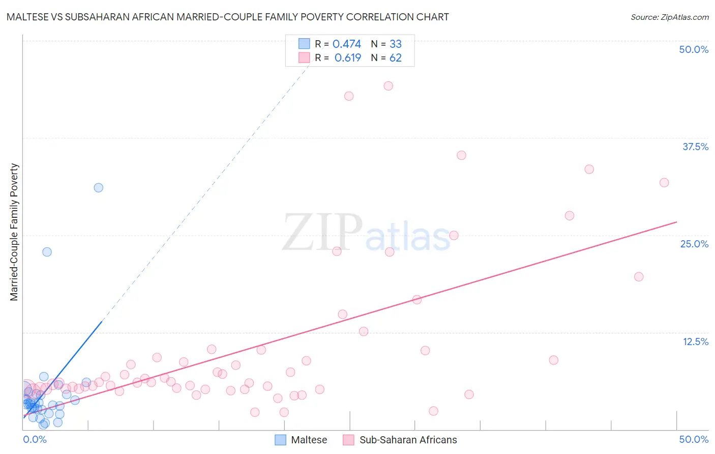 Maltese vs Subsaharan African Married-Couple Family Poverty