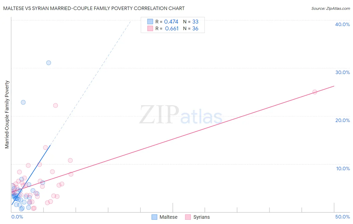 Maltese vs Syrian Married-Couple Family Poverty