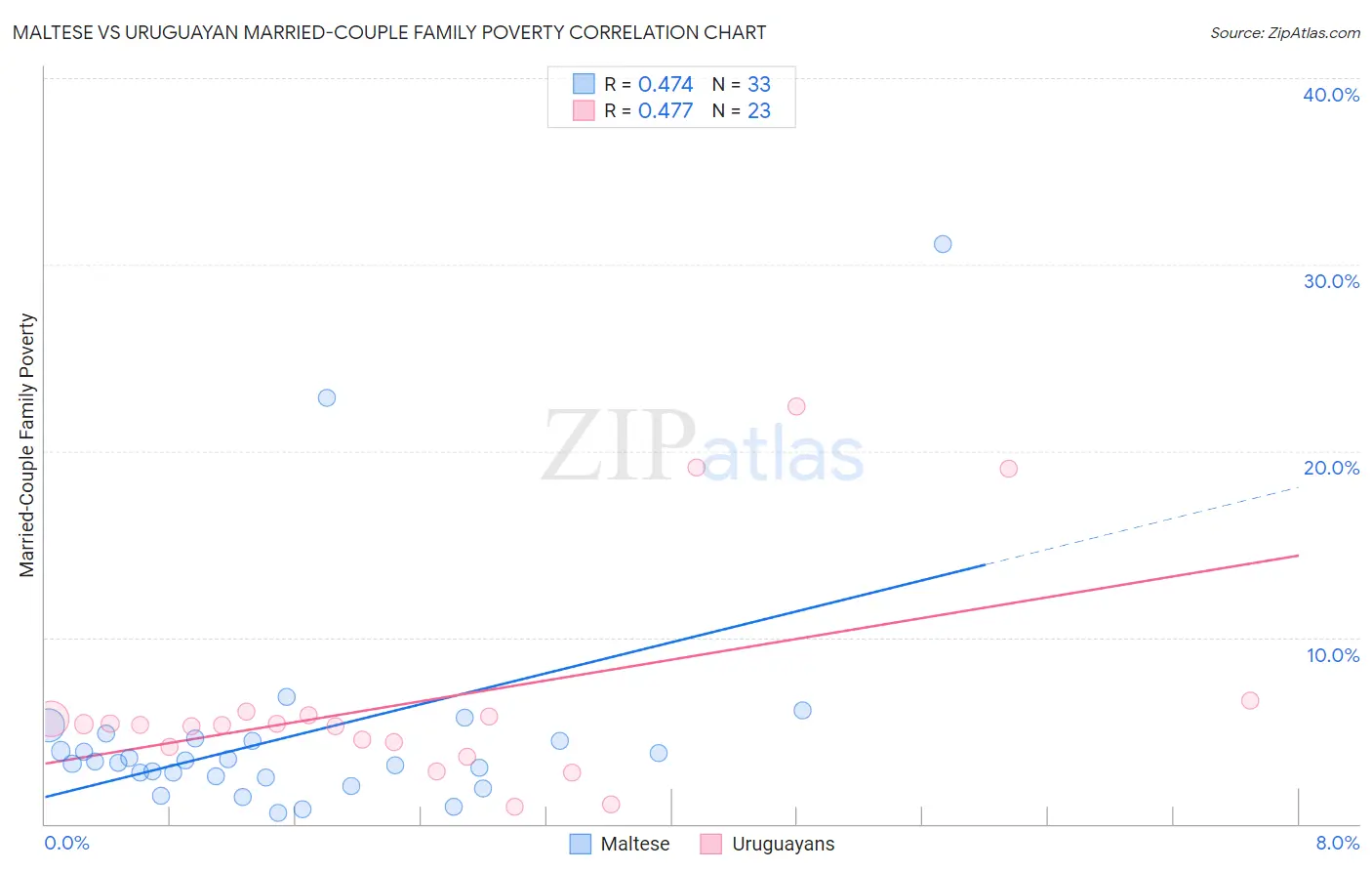 Maltese vs Uruguayan Married-Couple Family Poverty