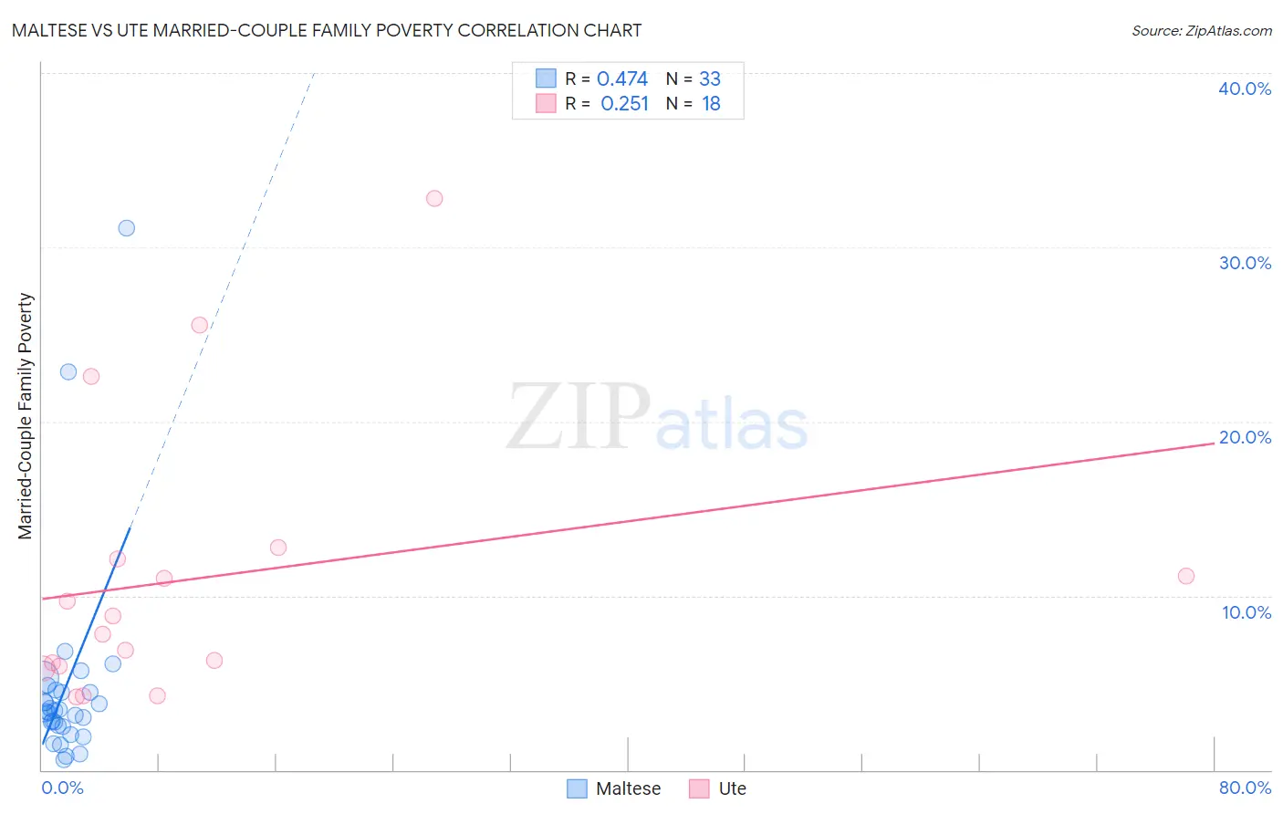 Maltese vs Ute Married-Couple Family Poverty