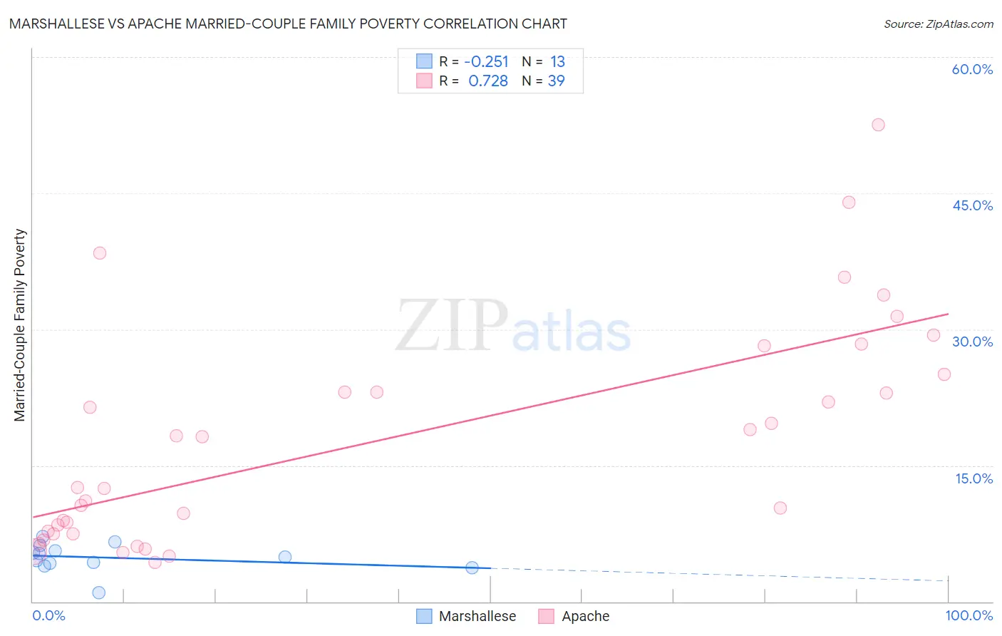 Marshallese vs Apache Married-Couple Family Poverty