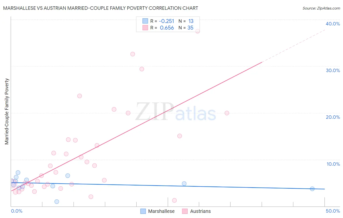 Marshallese vs Austrian Married-Couple Family Poverty