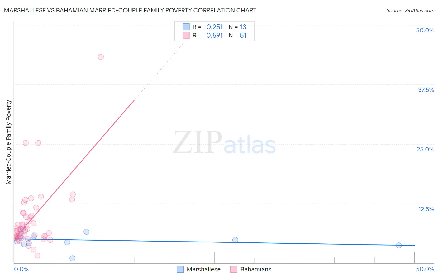 Marshallese vs Bahamian Married-Couple Family Poverty