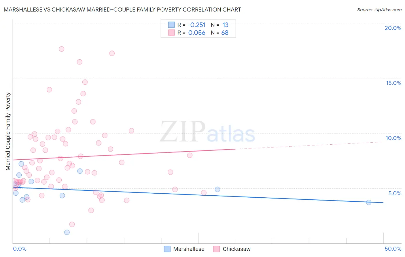 Marshallese vs Chickasaw Married-Couple Family Poverty