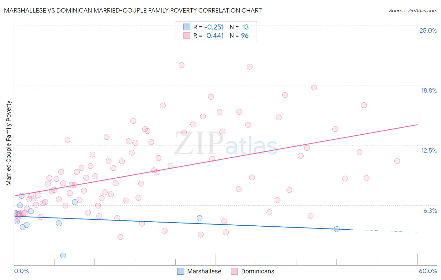 Marshallese vs Dominican Married-Couple Family Poverty