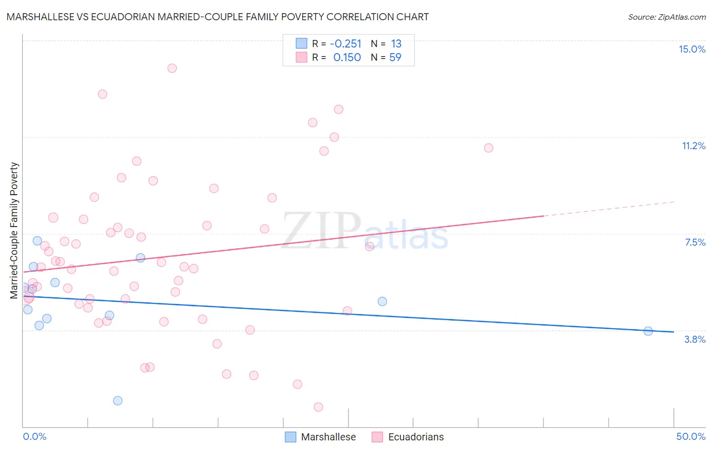 Marshallese vs Ecuadorian Married-Couple Family Poverty