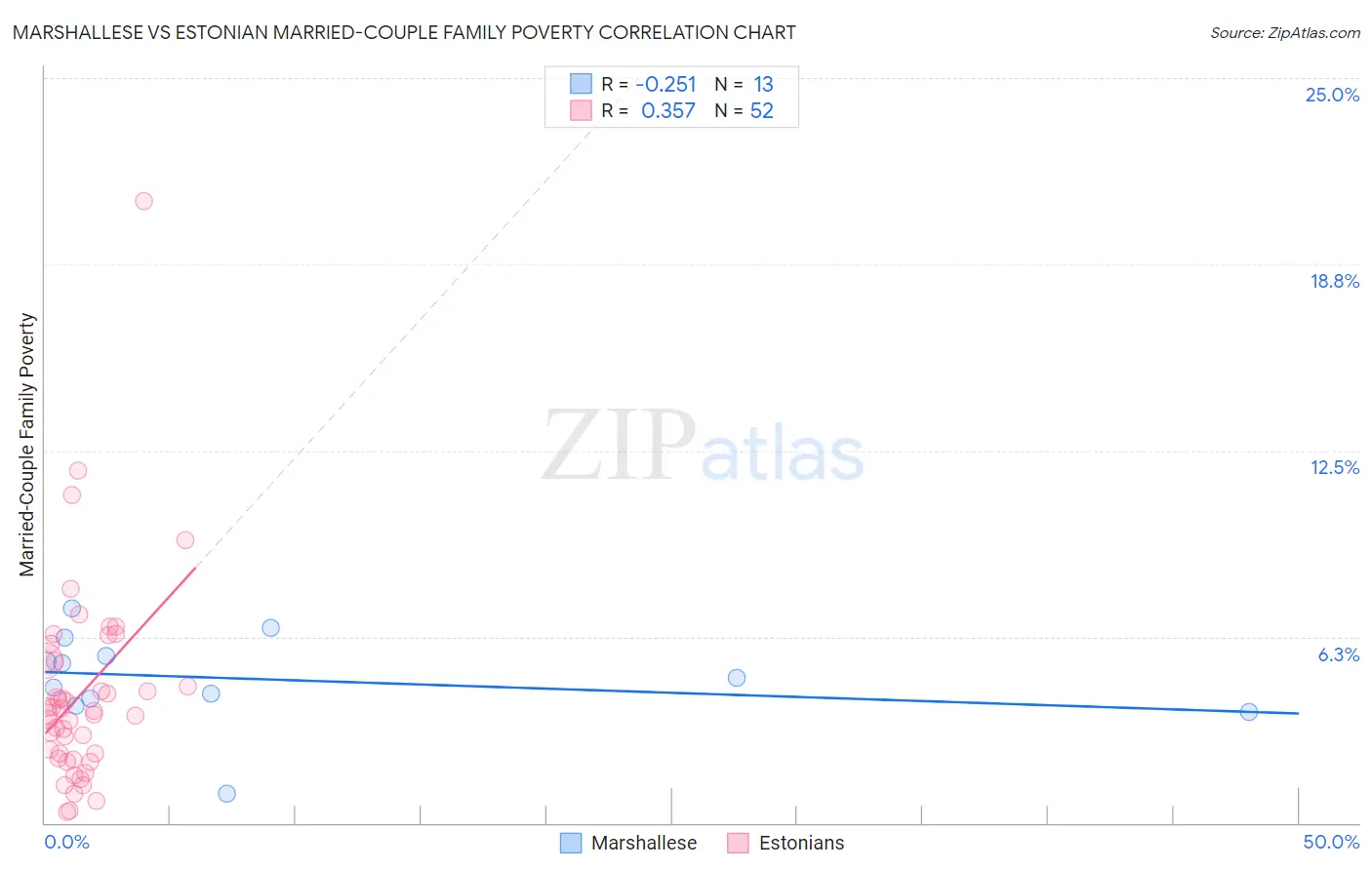 Marshallese vs Estonian Married-Couple Family Poverty