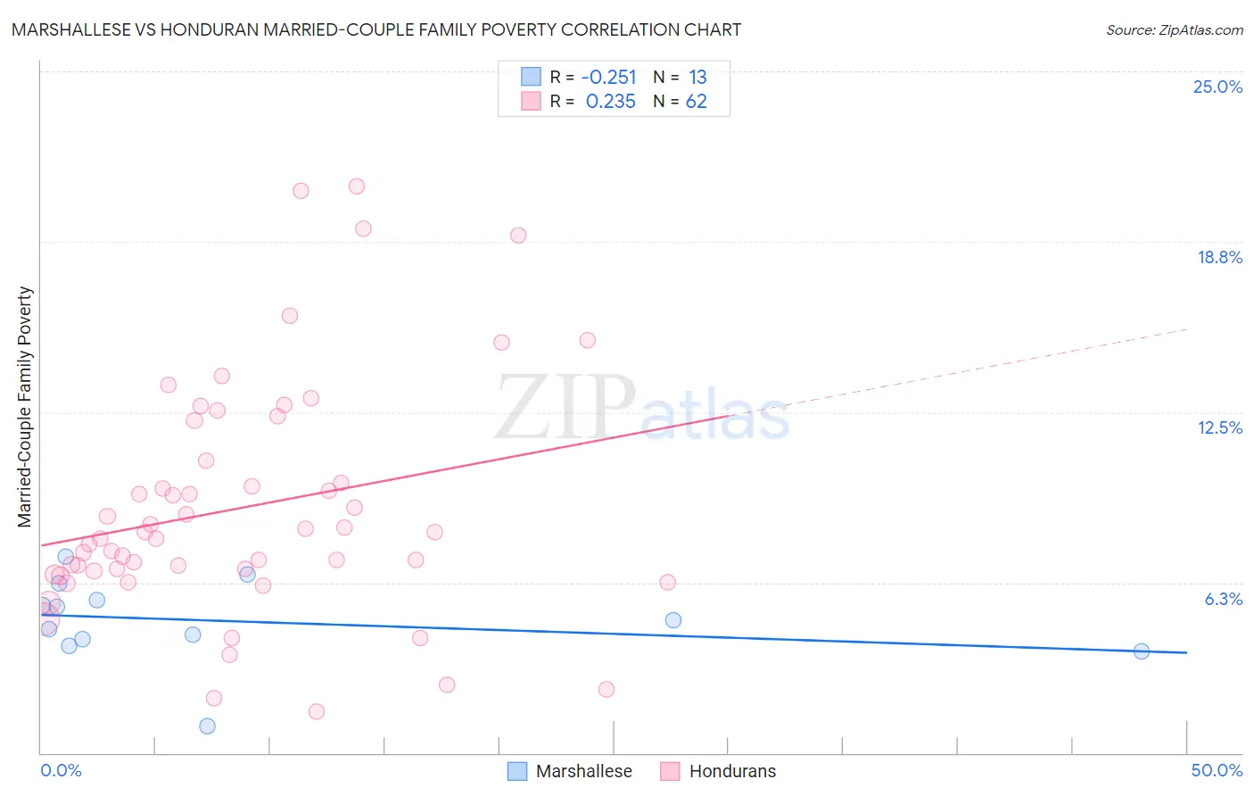 Marshallese vs Honduran Married-Couple Family Poverty
