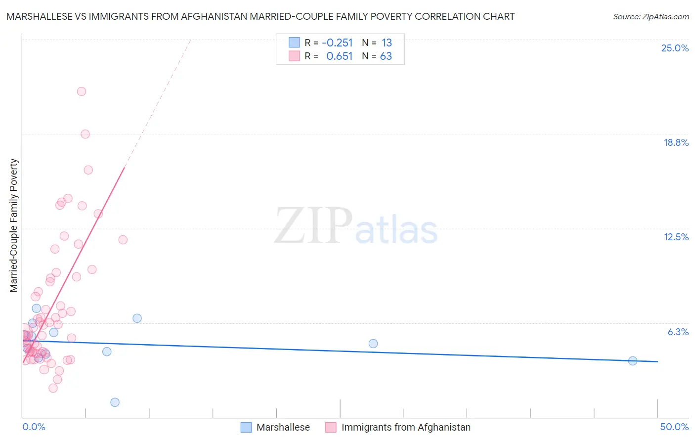 Marshallese vs Immigrants from Afghanistan Married-Couple Family Poverty