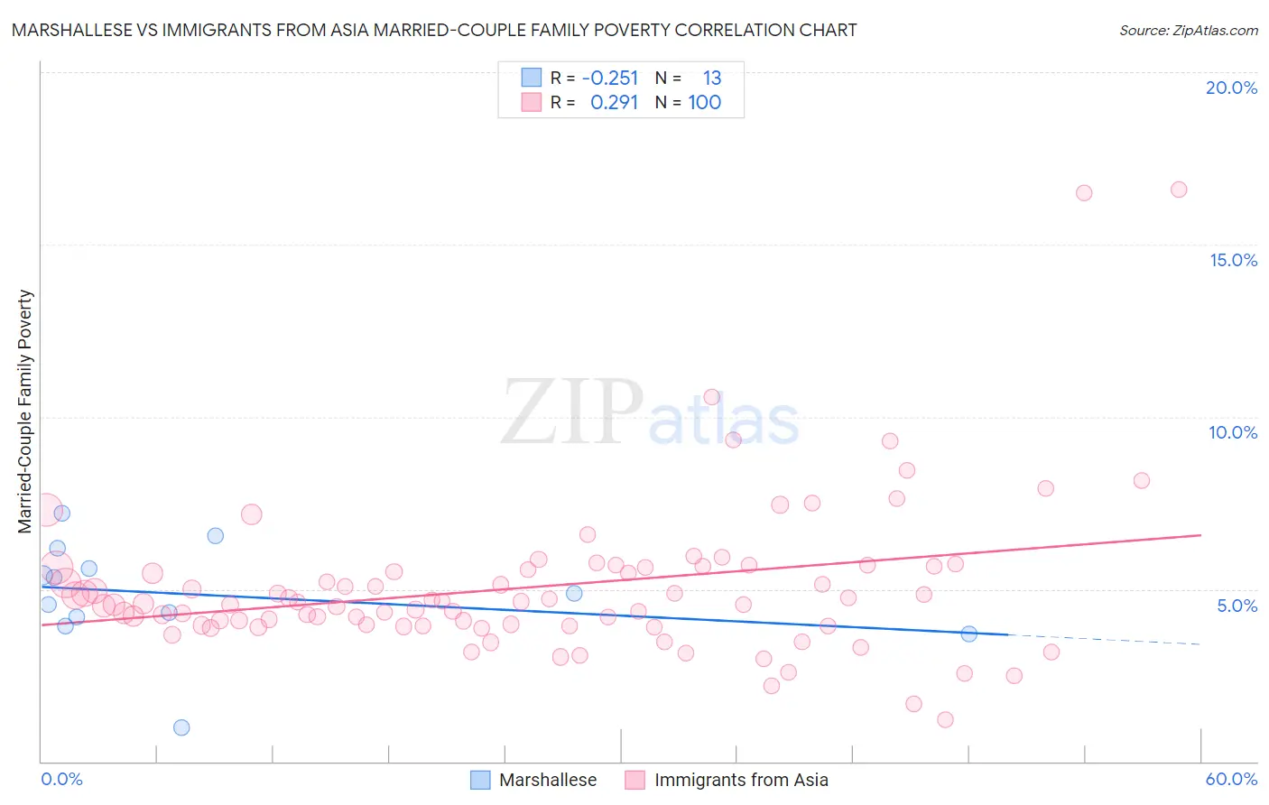 Marshallese vs Immigrants from Asia Married-Couple Family Poverty