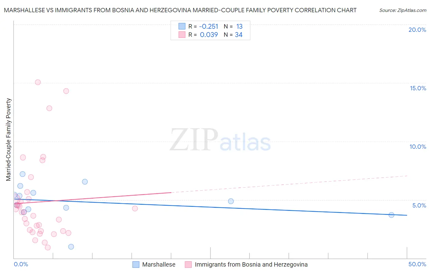 Marshallese vs Immigrants from Bosnia and Herzegovina Married-Couple Family Poverty