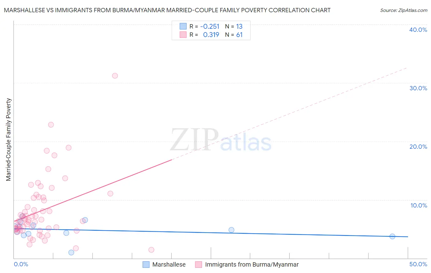Marshallese vs Immigrants from Burma/Myanmar Married-Couple Family Poverty