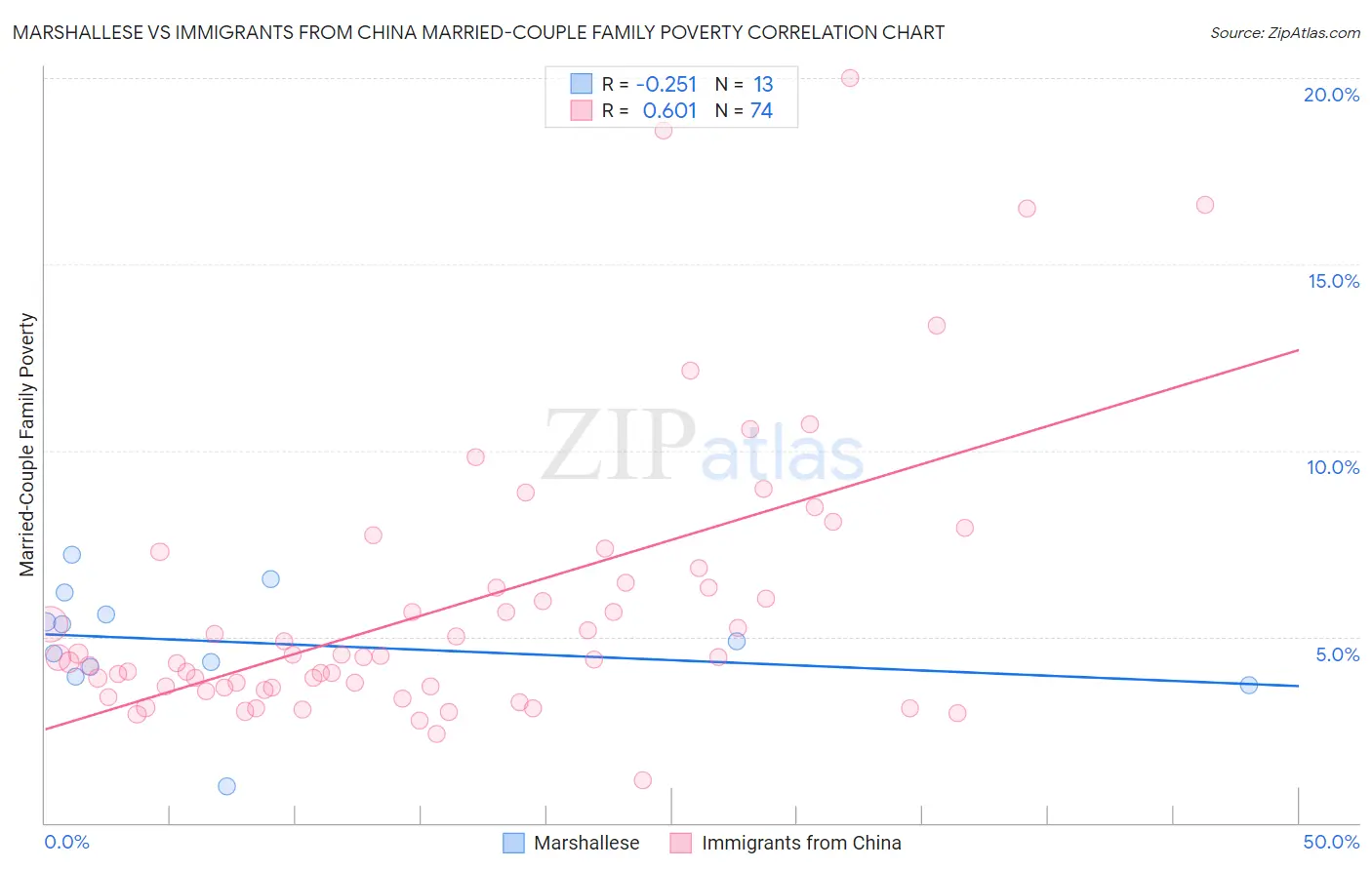 Marshallese vs Immigrants from China Married-Couple Family Poverty