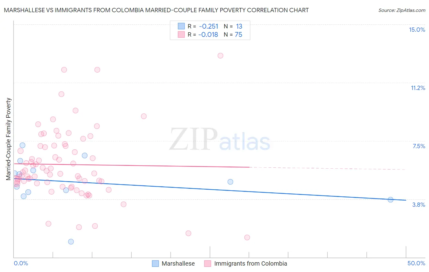 Marshallese vs Immigrants from Colombia Married-Couple Family Poverty