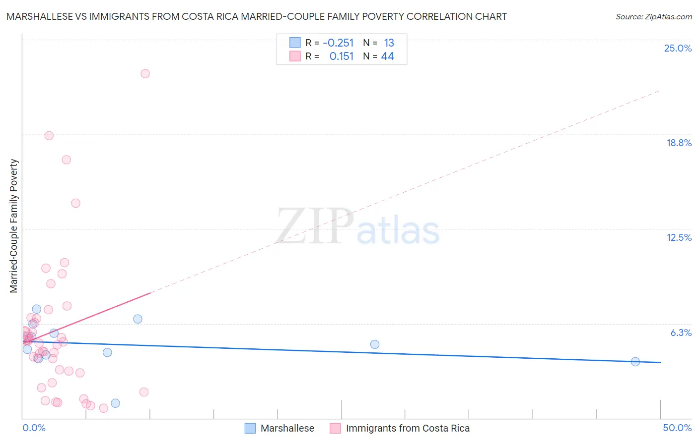 Marshallese vs Immigrants from Costa Rica Married-Couple Family Poverty