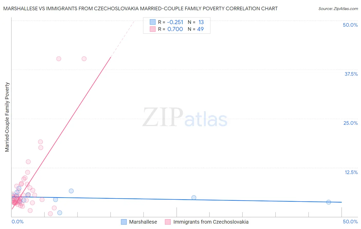 Marshallese vs Immigrants from Czechoslovakia Married-Couple Family Poverty
